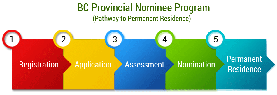 Bc Provincial Nominee Program